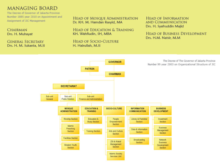 Organizational Structure – English Corner